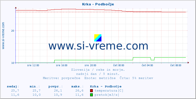 POVPREČJE :: Krka - Podbočje :: temperatura | pretok | višina :: zadnji dan / 5 minut.