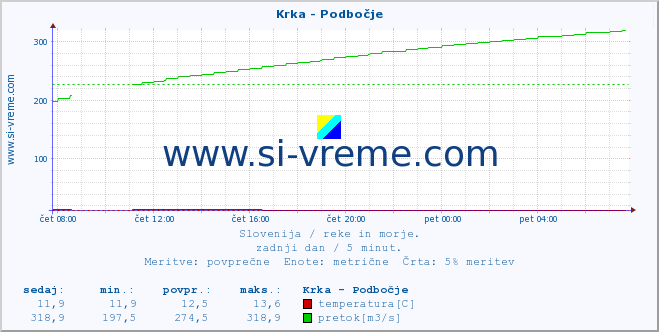 POVPREČJE :: Krka - Podbočje :: temperatura | pretok | višina :: zadnji dan / 5 minut.