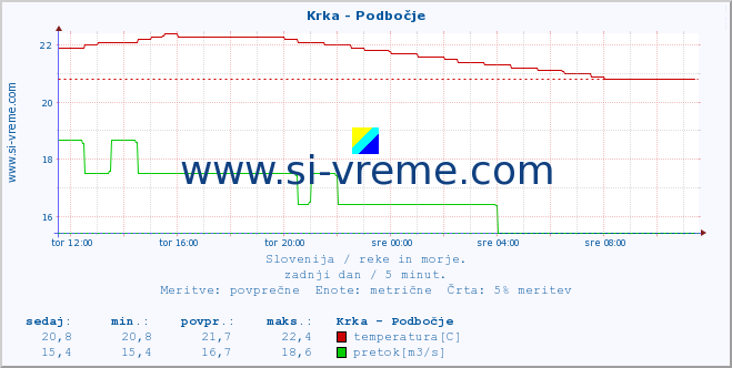 POVPREČJE :: Krka - Podbočje :: temperatura | pretok | višina :: zadnji dan / 5 minut.