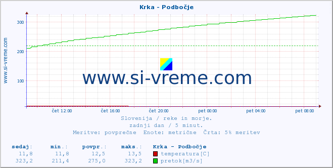 POVPREČJE :: Krka - Podbočje :: temperatura | pretok | višina :: zadnji dan / 5 minut.