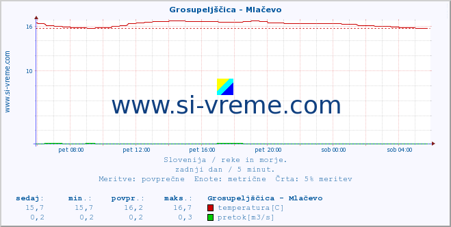 POVPREČJE :: Grosupeljščica - Mlačevo :: temperatura | pretok | višina :: zadnji dan / 5 minut.