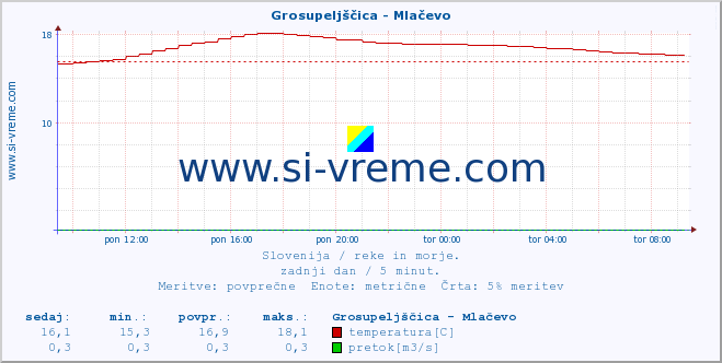 POVPREČJE :: Grosupeljščica - Mlačevo :: temperatura | pretok | višina :: zadnji dan / 5 minut.