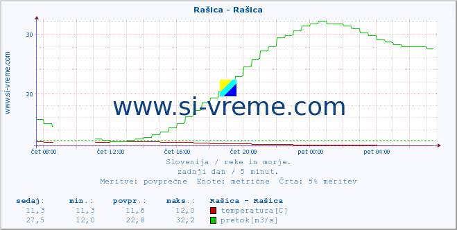 POVPREČJE :: Rašica - Rašica :: temperatura | pretok | višina :: zadnji dan / 5 minut.