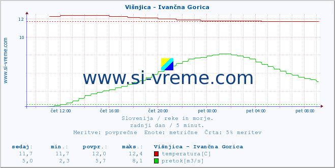 POVPREČJE :: Višnjica - Ivančna Gorica :: temperatura | pretok | višina :: zadnji dan / 5 minut.