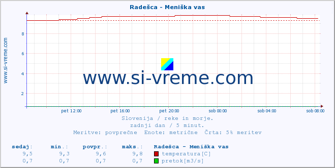 POVPREČJE :: Radešca - Meniška vas :: temperatura | pretok | višina :: zadnji dan / 5 minut.