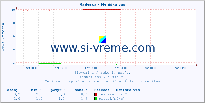 POVPREČJE :: Radešca - Meniška vas :: temperatura | pretok | višina :: zadnji dan / 5 minut.