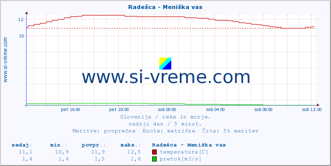 POVPREČJE :: Radešca - Meniška vas :: temperatura | pretok | višina :: zadnji dan / 5 minut.