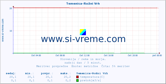 POVPREČJE :: Temenica-Rožni Vrh :: temperatura | pretok | višina :: zadnji dan / 5 minut.