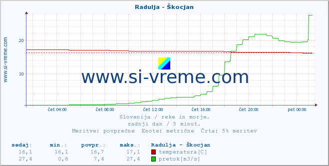 POVPREČJE :: Radulja - Škocjan :: temperatura | pretok | višina :: zadnji dan / 5 minut.