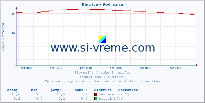 POVPREČJE :: Bistrica - Sodražica :: temperatura | pretok | višina :: zadnji dan / 5 minut.