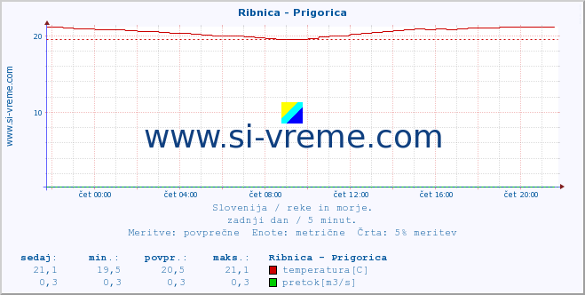 POVPREČJE :: Ribnica - Prigorica :: temperatura | pretok | višina :: zadnji dan / 5 minut.