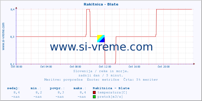 POVPREČJE :: Rakitnica - Blate :: temperatura | pretok | višina :: zadnji dan / 5 minut.