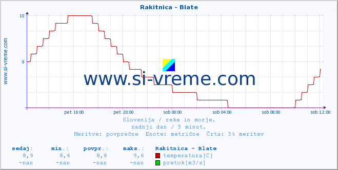 POVPREČJE :: Rakitnica - Blate :: temperatura | pretok | višina :: zadnji dan / 5 minut.