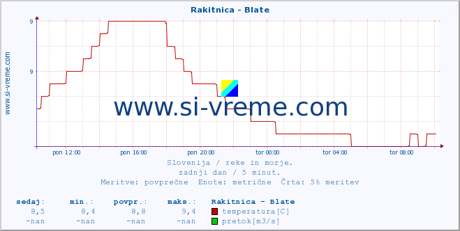 POVPREČJE :: Rakitnica - Blate :: temperatura | pretok | višina :: zadnji dan / 5 minut.