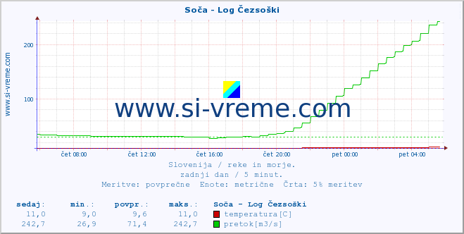 POVPREČJE :: Soča - Log Čezsoški :: temperatura | pretok | višina :: zadnji dan / 5 minut.