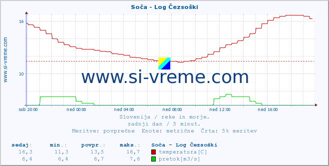 POVPREČJE :: Soča - Log Čezsoški :: temperatura | pretok | višina :: zadnji dan / 5 minut.