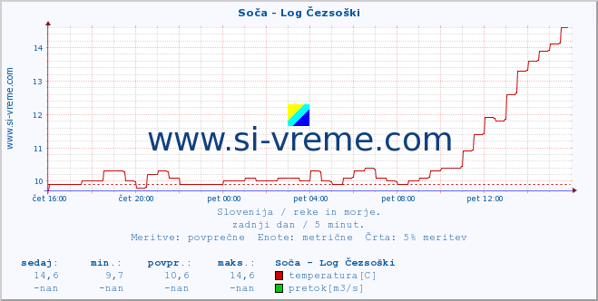 POVPREČJE :: Soča - Log Čezsoški :: temperatura | pretok | višina :: zadnji dan / 5 minut.