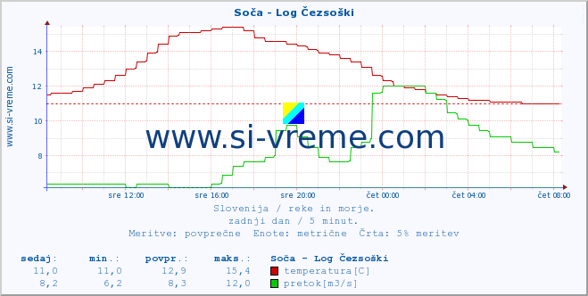 POVPREČJE :: Soča - Log Čezsoški :: temperatura | pretok | višina :: zadnji dan / 5 minut.