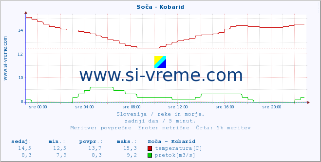 POVPREČJE :: Soča - Kobarid :: temperatura | pretok | višina :: zadnji dan / 5 minut.