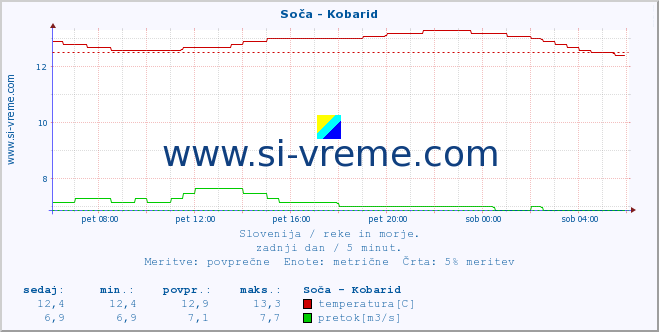 POVPREČJE :: Soča - Kobarid :: temperatura | pretok | višina :: zadnji dan / 5 minut.