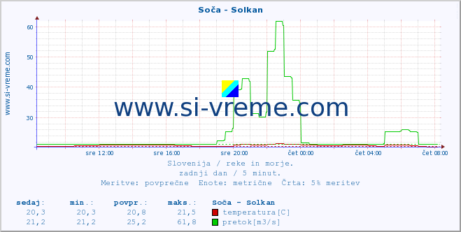 POVPREČJE :: Soča - Solkan :: temperatura | pretok | višina :: zadnji dan / 5 minut.