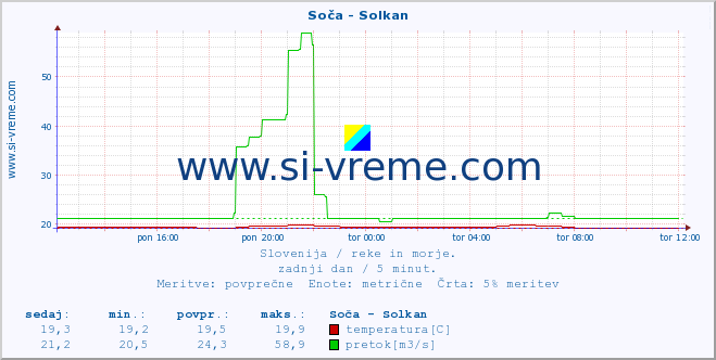 POVPREČJE :: Soča - Solkan :: temperatura | pretok | višina :: zadnji dan / 5 minut.