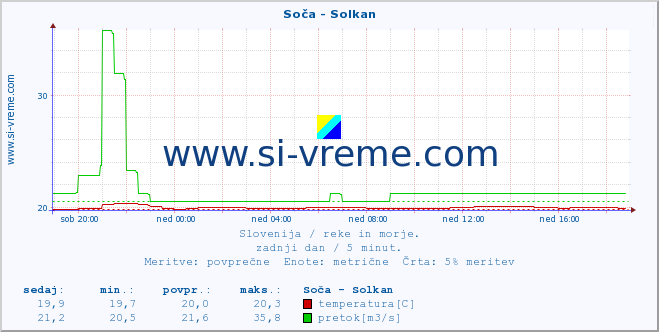 POVPREČJE :: Soča - Solkan :: temperatura | pretok | višina :: zadnji dan / 5 minut.