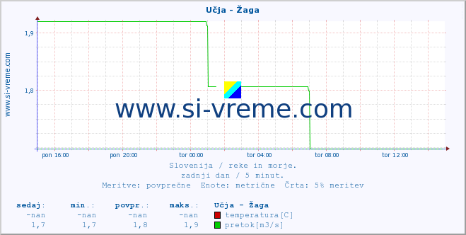 POVPREČJE :: Učja - Žaga :: temperatura | pretok | višina :: zadnji dan / 5 minut.