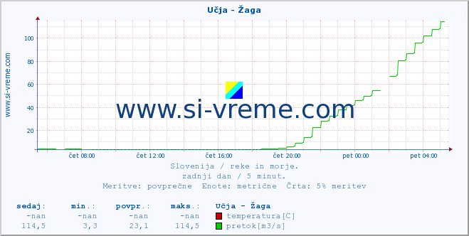 POVPREČJE :: Učja - Žaga :: temperatura | pretok | višina :: zadnji dan / 5 minut.