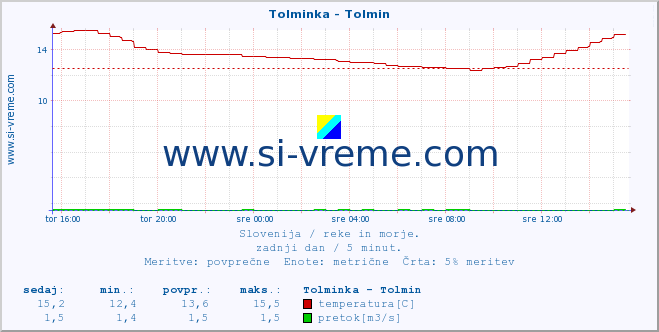 POVPREČJE :: Tolminka - Tolmin :: temperatura | pretok | višina :: zadnji dan / 5 minut.