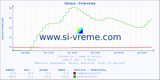 POVPREČJE :: Idrijca - Podroteja :: temperatura | pretok | višina :: zadnji dan / 5 minut.