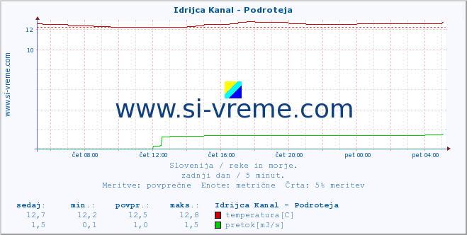 POVPREČJE :: Idrijca Kanal - Podroteja :: temperatura | pretok | višina :: zadnji dan / 5 minut.