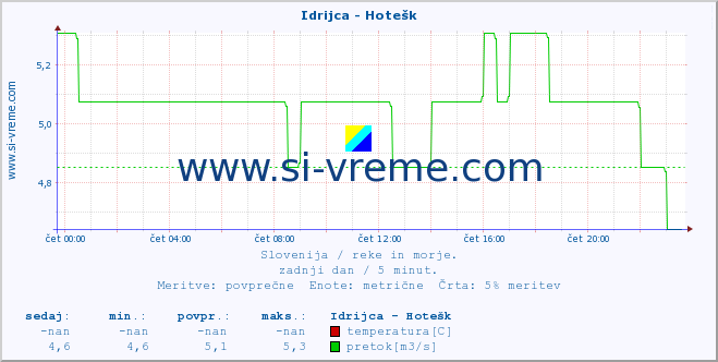 POVPREČJE :: Idrijca - Hotešk :: temperatura | pretok | višina :: zadnji dan / 5 minut.