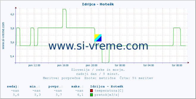 POVPREČJE :: Idrijca - Hotešk :: temperatura | pretok | višina :: zadnji dan / 5 minut.