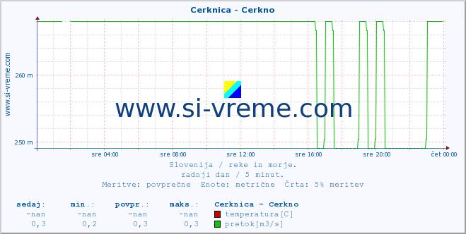 POVPREČJE :: Cerknica - Cerkno :: temperatura | pretok | višina :: zadnji dan / 5 minut.