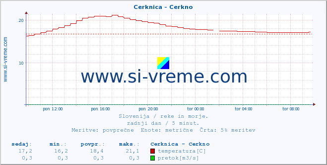 POVPREČJE :: Cerknica - Cerkno :: temperatura | pretok | višina :: zadnji dan / 5 minut.