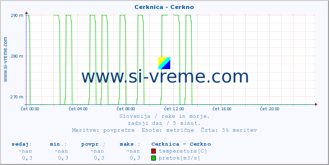 POVPREČJE :: Cerknica - Cerkno :: temperatura | pretok | višina :: zadnji dan / 5 minut.