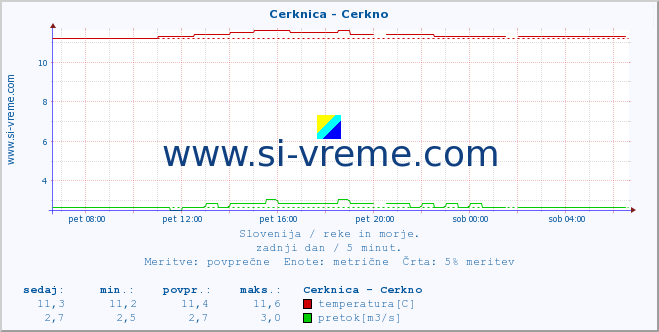 POVPREČJE :: Cerknica - Cerkno :: temperatura | pretok | višina :: zadnji dan / 5 minut.