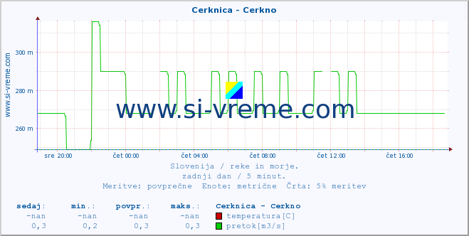 POVPREČJE :: Cerknica - Cerkno :: temperatura | pretok | višina :: zadnji dan / 5 minut.