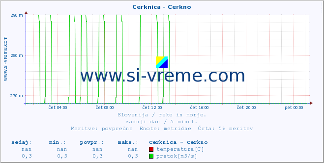 POVPREČJE :: Cerknica - Cerkno :: temperatura | pretok | višina :: zadnji dan / 5 minut.