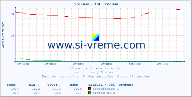 POVPREČJE :: Trebuša - Dol. Trebuša :: temperatura | pretok | višina :: zadnji dan / 5 minut.