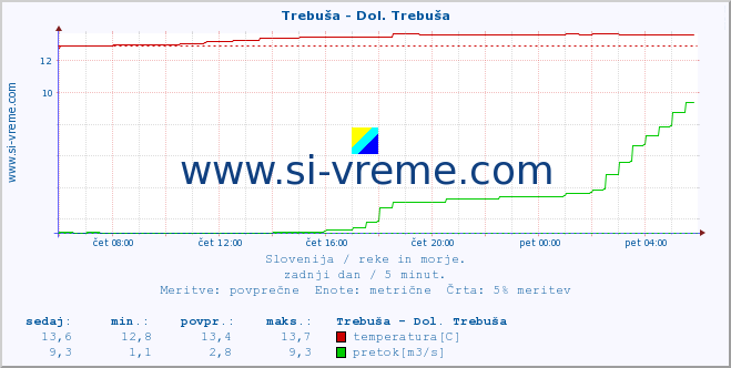 POVPREČJE :: Trebuša - Dol. Trebuša :: temperatura | pretok | višina :: zadnji dan / 5 minut.