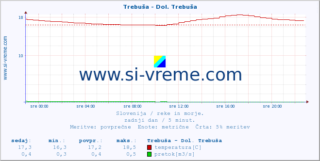 POVPREČJE :: Trebuša - Dol. Trebuša :: temperatura | pretok | višina :: zadnji dan / 5 minut.