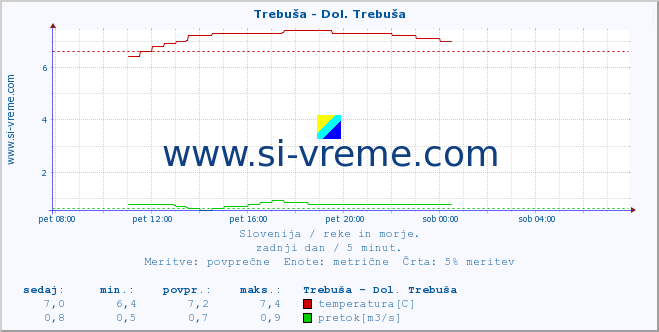 POVPREČJE :: Trebuša - Dol. Trebuša :: temperatura | pretok | višina :: zadnji dan / 5 minut.