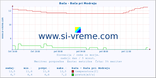 POVPREČJE :: Bača - Bača pri Modreju :: temperatura | pretok | višina :: zadnji dan / 5 minut.