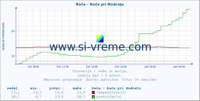 POVPREČJE :: Bača - Bača pri Modreju :: temperatura | pretok | višina :: zadnji dan / 5 minut.