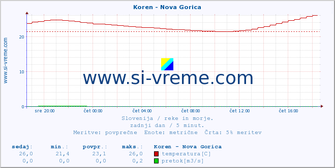 POVPREČJE :: Koren - Nova Gorica :: temperatura | pretok | višina :: zadnji dan / 5 minut.