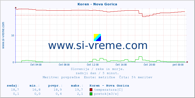 POVPREČJE :: Koren - Nova Gorica :: temperatura | pretok | višina :: zadnji dan / 5 minut.