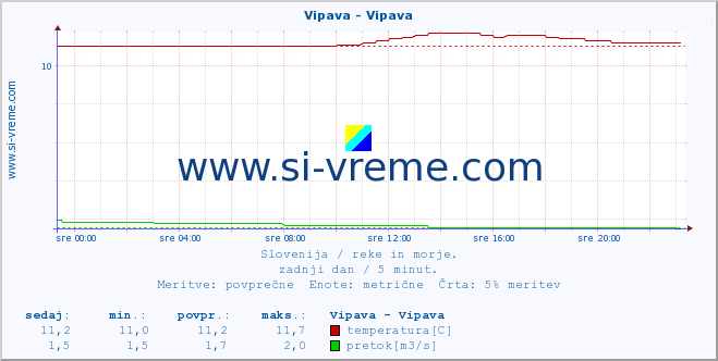 POVPREČJE :: Vipava - Vipava :: temperatura | pretok | višina :: zadnji dan / 5 minut.