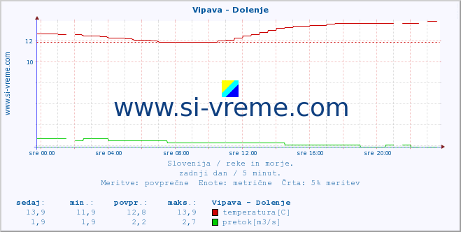 POVPREČJE :: Vipava - Dolenje :: temperatura | pretok | višina :: zadnji dan / 5 minut.